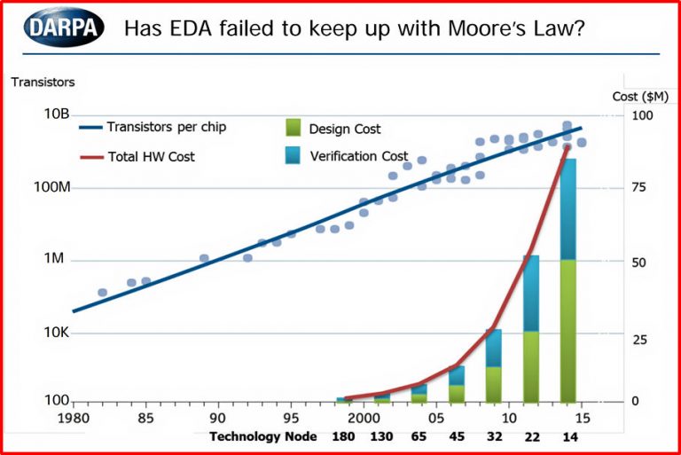 Darpa Stock Price