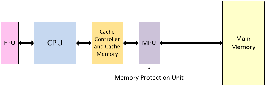 What The Faq Are Cpus Mpus Mcus And Gpus Eejournal