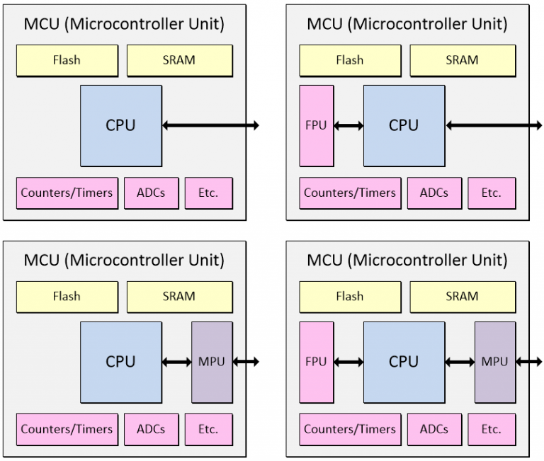 What The Faq Are Cpus, Mpus, Mcus, And Gpus? – Eejournal