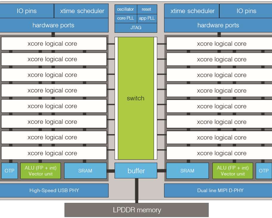 Core threads. Архитектура многоядерных систем. Xcore. Black Core Logic.