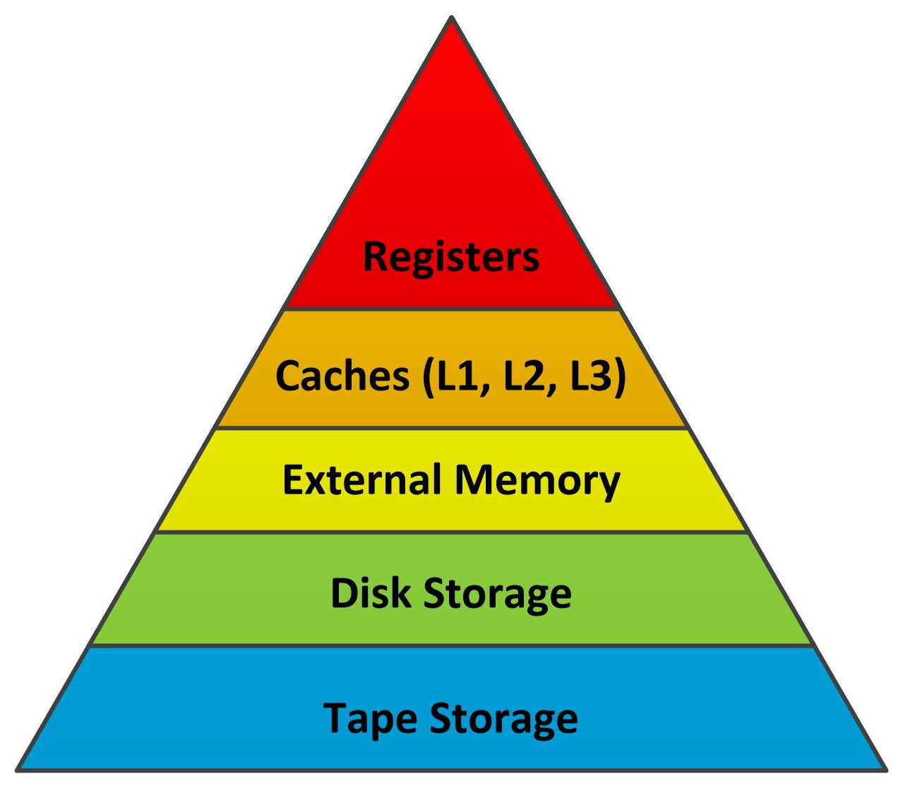 You Must Remember This: A Bit is Just a Bit, A Byte is Just a Byte ...