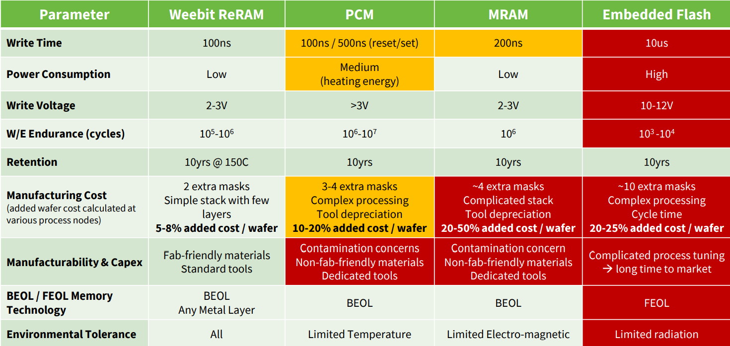 Is It Embedded ReRAM’s Time to Shine? – EEJournal