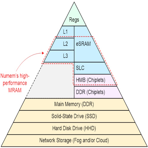 New Memory Architectures for SoCs and Multi-Die Systems