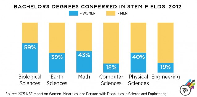 Even With Hard Evidence Of Gender Bias In STEM Fields, Men Don’t ...